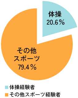 スポーツ経験者円グラフ